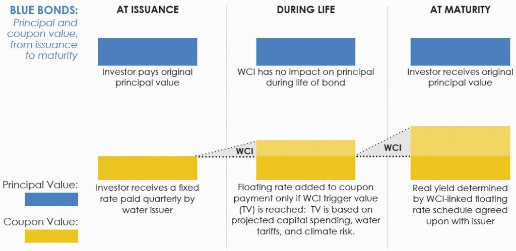 blue-bonds-chart2